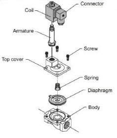 Solenoid Valves | Discrete Control System Elements | Textbook